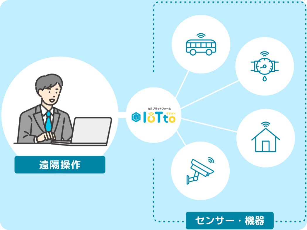 遠隔操作で業務を自動化・省力化!
